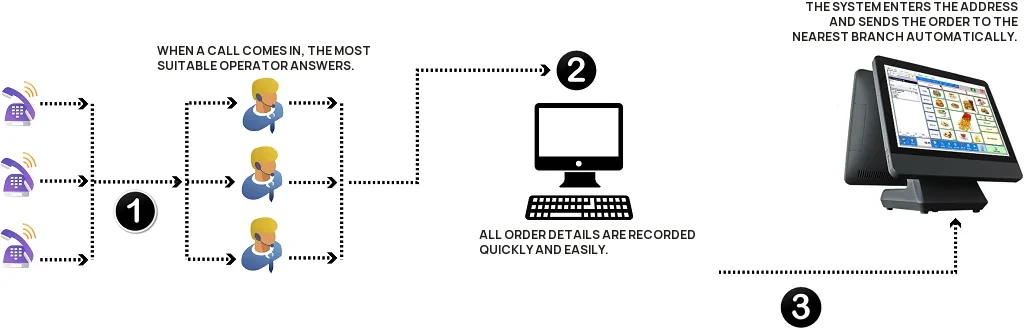 Call centre flow: the most suitable operator answers, the order details are recorded and the order is sent to the nearest branch