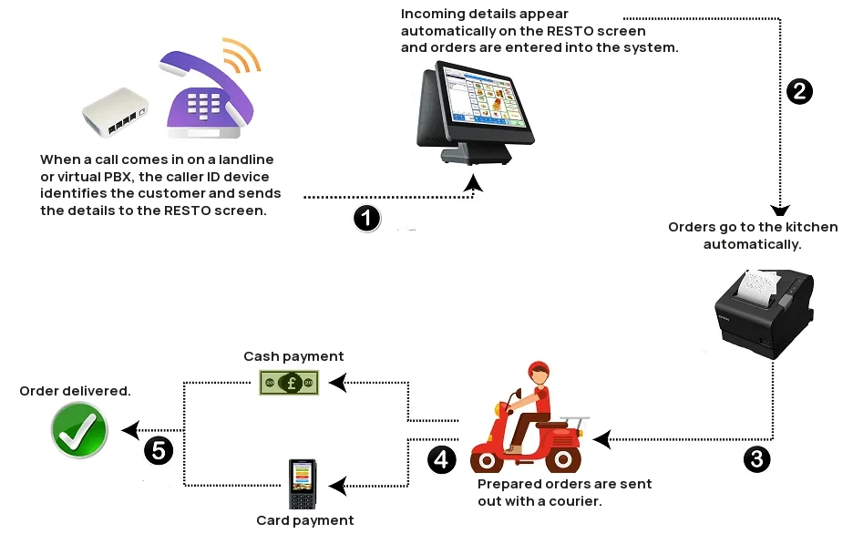 Paket Lokal flow: caller ID recognises the customer, the order goes to the RESTO screen and the kitchen, a courier delivers it and payment is taken by cash or card