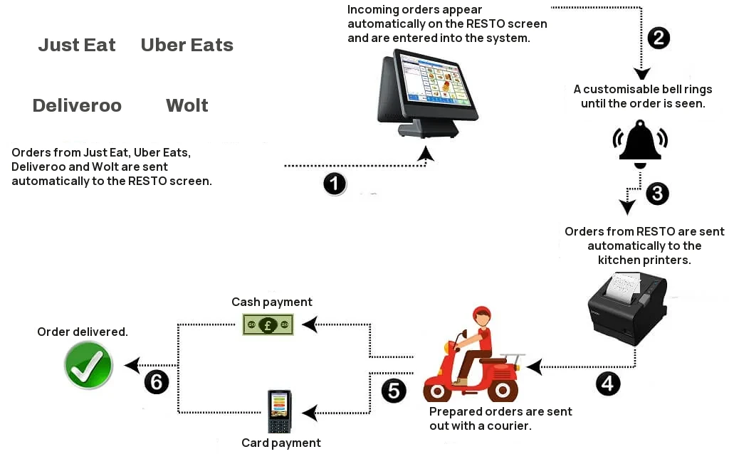 Delivery platform flow: Just Eat, Uber Eats, Deliveroo and Wolt orders arrive on the RESTO screen, go to the kitchen printers and are delivered by a courier