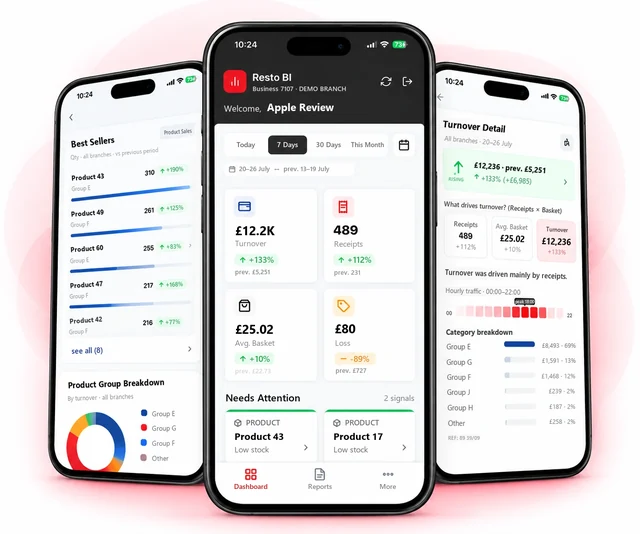 The RestoOne mobile app on three phones: main management dashboard, best-selling products and turnover detail screens